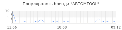 Популярность ABTOMTOOL