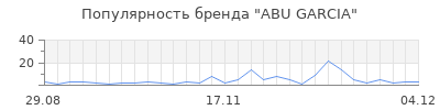 Популярность abu garcia
