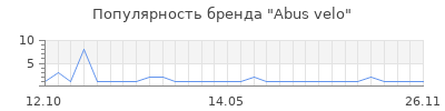 Популярность Abus velo