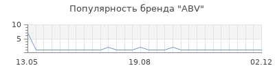 Популярность ABV