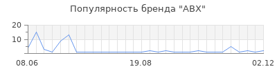 Популярность abx