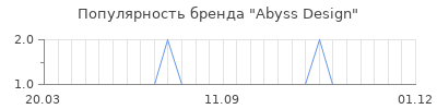 Популярность abyss design