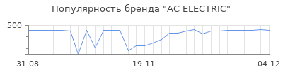 Популярность ac electric