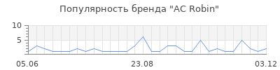Популярность ac robin