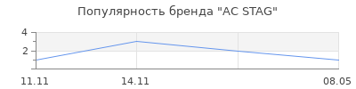 Популярность AC STAG