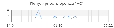 Популярность ac