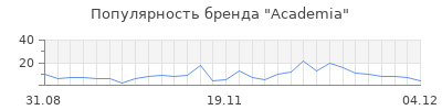 Популярность academia