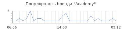 Популярность academy