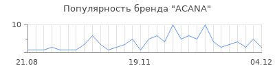 Популярность acana