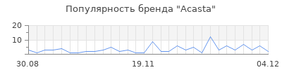 Популярность acasta