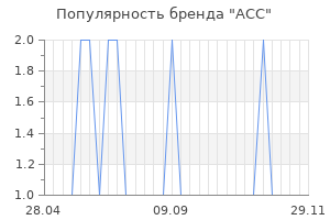 Популярность бренда acc