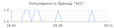 Популярность acc