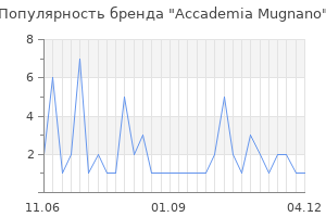 Популярность бренда accademia mugnano