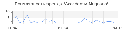 Популярность accademia mugnano
