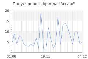 Популярность бренда accapi
