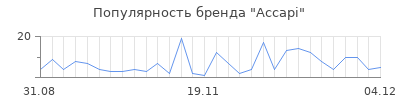 Популярность accapi