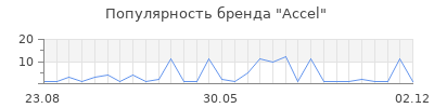 Популярность Accel