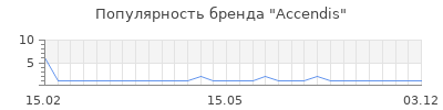 Популярность accendis