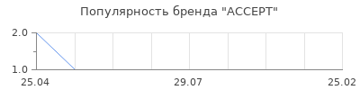 Популярность ACCEPT