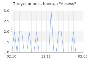 Популярность бренда access