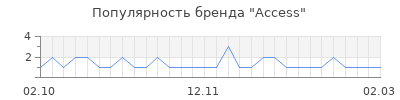 Популярность access