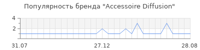 Популярность accessoire diffusion