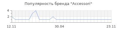 Популярность Accessori