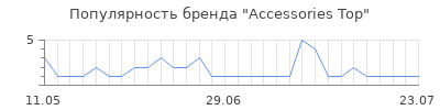 Популярность Accessories Top