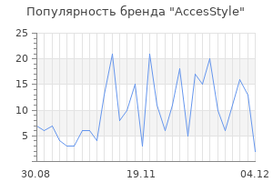 Популярность бренда accesstyle
