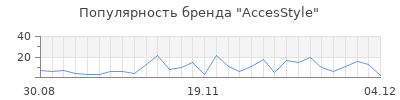 Популярность accesstyle