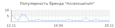 Популярность Accessuarium