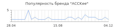 Популярность ACCKee