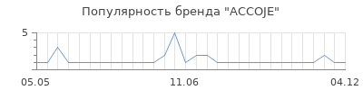 Популярность ACCOJE