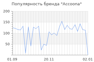 Популярность бренда accoona