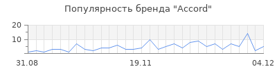 Популярность accord