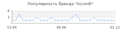 Популярность Accordi