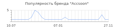 Популярность Accsoon