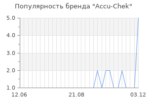 Популярность бренда accu chek