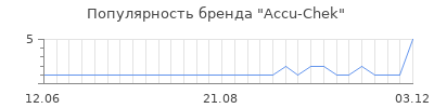 Популярность accu chek