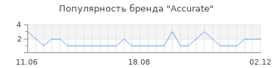 Популярность accurate
