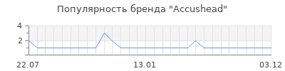 Популярность accushead