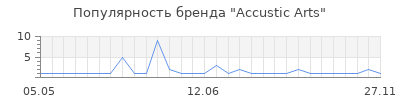 Популярность accustic arts