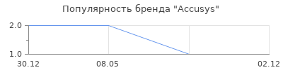 Популярность Accusys