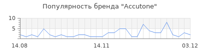 Популярность accutone