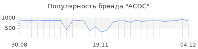 Популярность ACDC