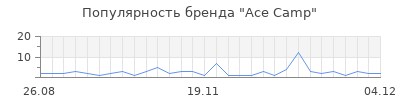 Популярность ace camp