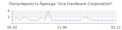 Популярность Ace Hardware Corporation