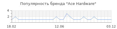 Популярность ace hardware