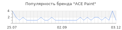 Популярность ACE Paint