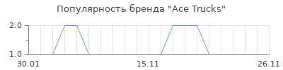 Популярность Ace Trucks